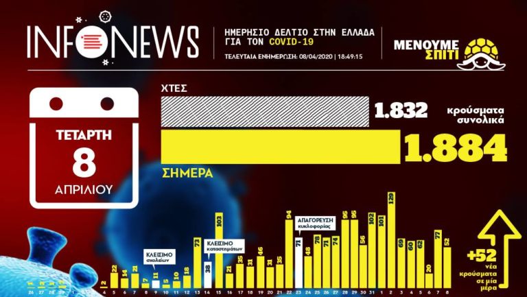 Πάσχα στο σπίτι για τους Έλληνες-Εντείνονται τα μέτρα-52 τα νέα κρούσματα (video)