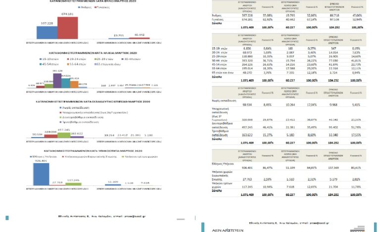 ΟΑΕΔ: Τα στοιχεία της εγγεγραμμένης ανεργίας του Μαρτίου 2020