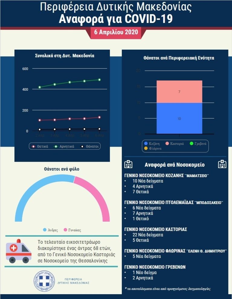 5 δείγματα στάλθηκαν από το Νοσοκομείο Φλώρινας- 8 θετικά στη Καστοριά