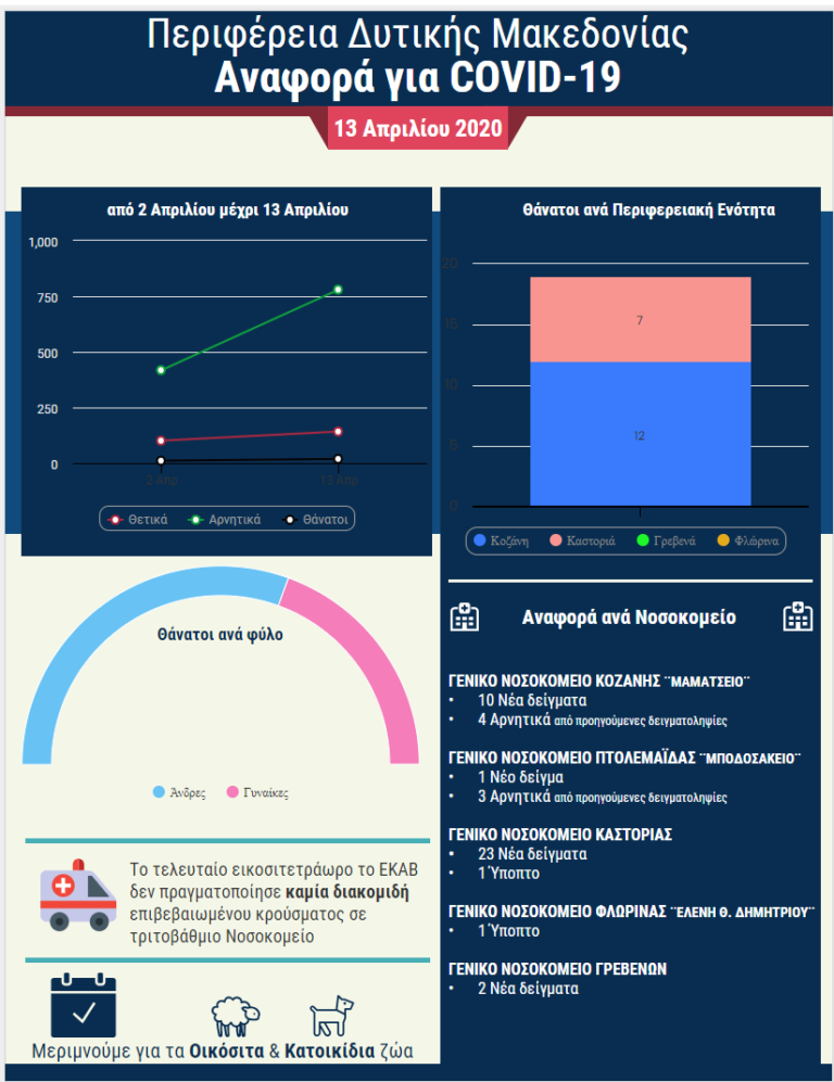 ΗΜΕΡΗΣΙΑ ΑΝΑΦΟΡΑ ΓΙΑ COVID-19     Μ. Δευτέρα, 13 Απριλίου 2020