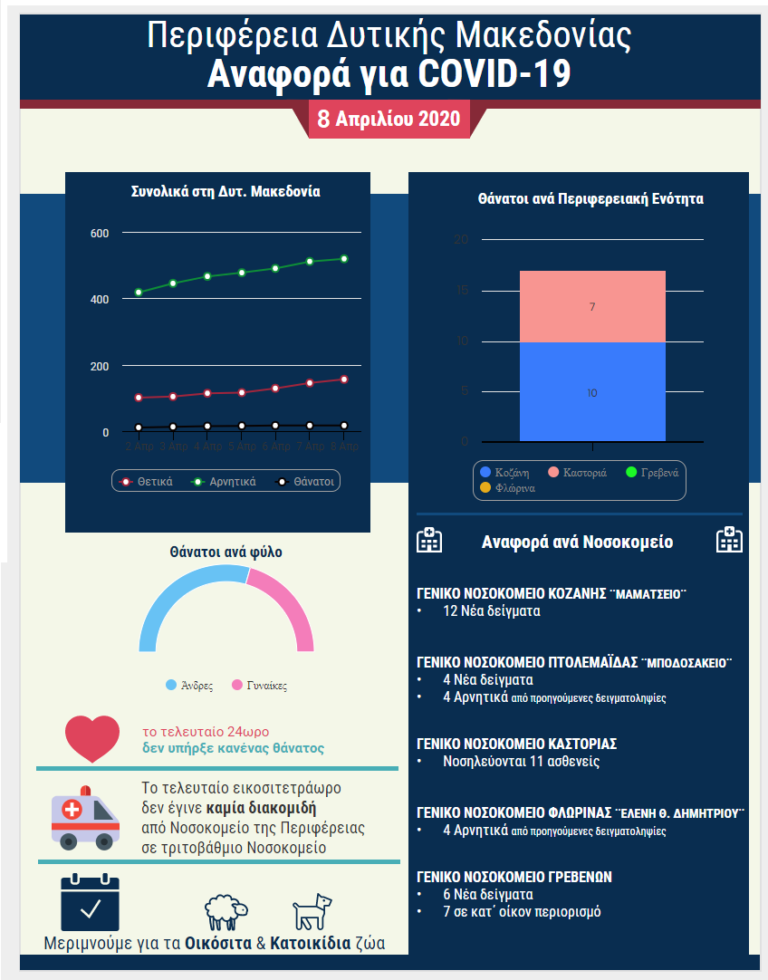 Δυτική Μακεδονία:ΗΜΕΡΗΣΙΑ ΑΝΑΦΟΡΑ ΓΙΑ COVID-19   