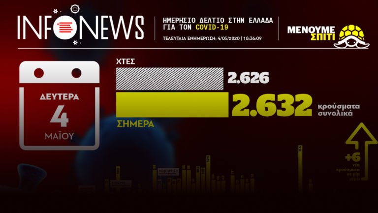 ΕΟΔΥ: Μόνο έξι νέα κρούσματα και δύο νέοι θάνατοι-Τις επόμενες 15 μέρες κρίνεται η προσπάθεια όλων (video)