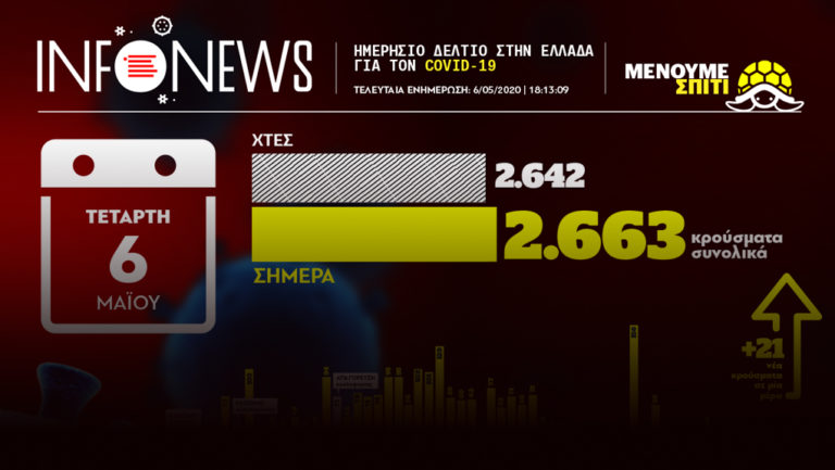 Ενημέρωση ΓΓΠΠ-ΕΟΔΥ:21 νέα κρούσματα-Σύνολο: 2.663-Σύνολο θανάτων: 147 (video)