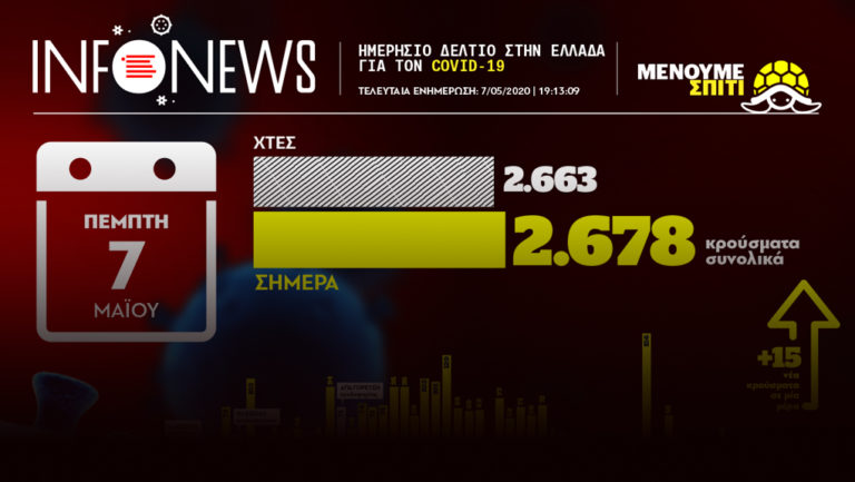 Ενημέρωση ΓΓΠΠ-ΕΟΔΥ: 15 νέα κρούσματα-2.678 συνολικά-33 σε ΜΕΘ-148 θάνατοι (video)