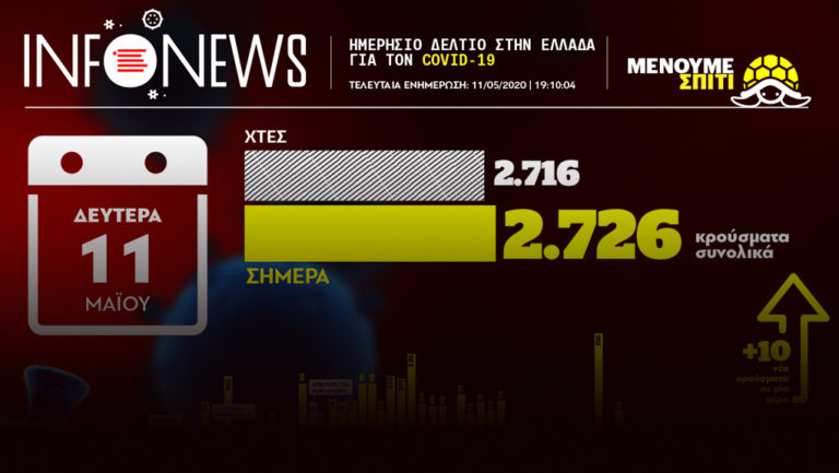 Ενημέρωση ΓΓΠΠ-ΕΟΔΥ: Κανείς νέος θάνατος-10 νέα κρούσματα-Σύνολο 2.726