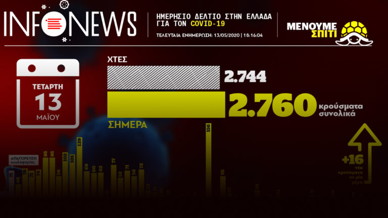 Ενημέρωση Υπ. Υγείας: 16 νέα κρούσματα, 4 νέοι θάνατοι, 156 συνολικά