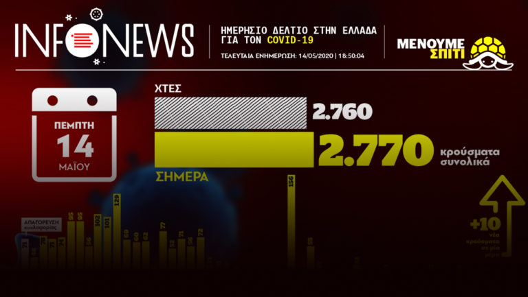 ΓΓΠΠ-ΕΟΔΥ: Δέκα νέα κρούσματα-Έχουν βγει από ΜΕΘ 90-Κίνδυνος από ψευδείς ειδήσεις για το τέλος της επιδημίας (video)