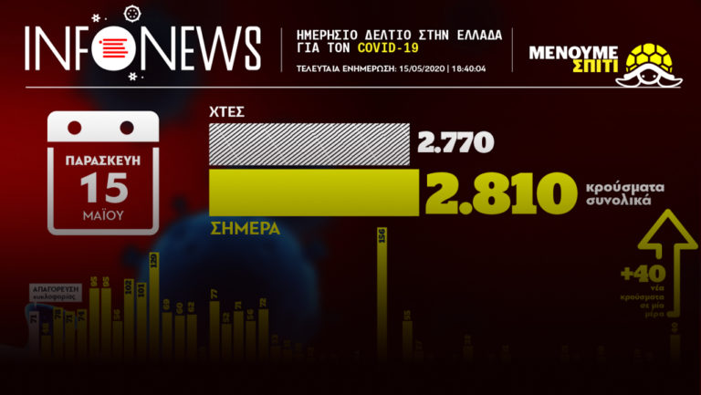 ΓΓΠΠ-ΕΟΔΥ: 40 κρούσματα τα 35 σε κλειστή δομή στην Λάρισα-160 θάνατοι συνολικά (video)