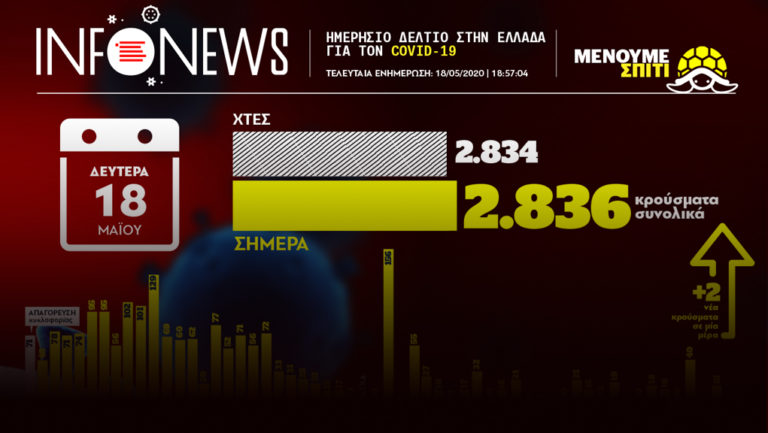 ΓΓΠΠ-ΕΟΔΥ: Δύο μόνο νέα κρούσματα-90 έχουν βγει από ΜΕΘ-Στους 165 οι θάνατοι
