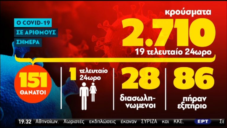 Υπ. Υγείας: 19 νέα κρούσματα, 2.710 συνολικά, 151 θάνατοι (video)