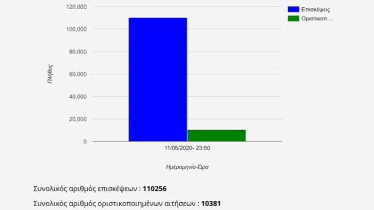 Επιστρεπτέα προκαταβολή: Σήμερα η εκταμίευση των ποσών προς τις πρώτες επιχειρήσεις