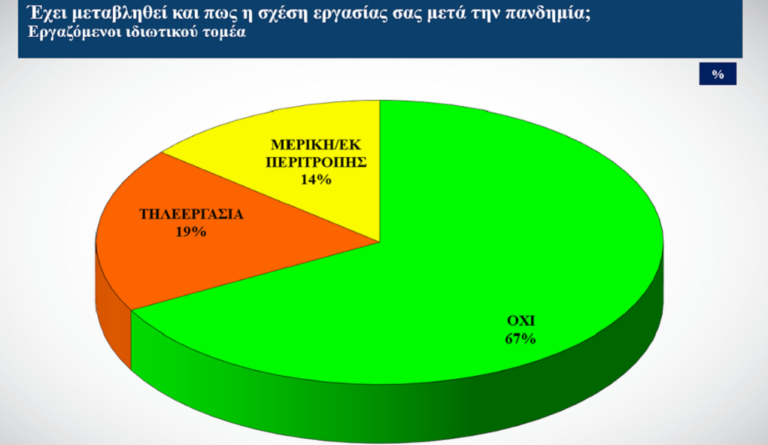 Έρευνα της ΓΣΕΕ για τους Δείκτες Κλίματος Αγοράς Εργασίας στον ιδιωτικό τομέα