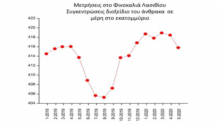 Αύξηση των τιμών διοξειδίου του άνθρακα παρά τον covid 19