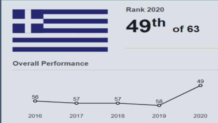 Άνοδος κατά εννέα θέσεις της Ελλάδας στην Παγκόσμια Κατάταξη Ανταγωνιστικότητας-Πέτσας: Συνεχίζουμε