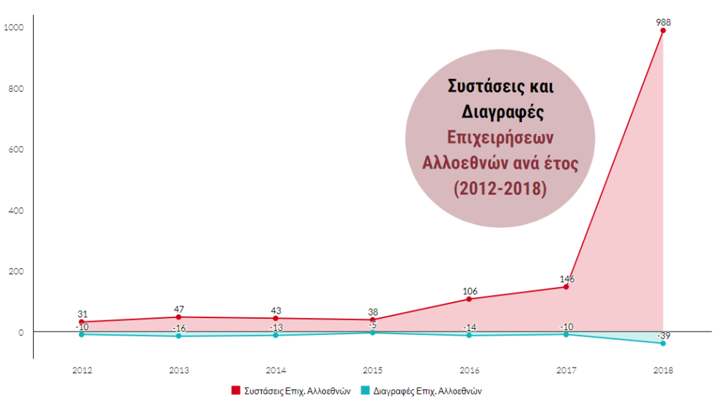 Ξένη Επιχειρηματικότητα στην Ελλάδα της Κρίσης (2012-2018)