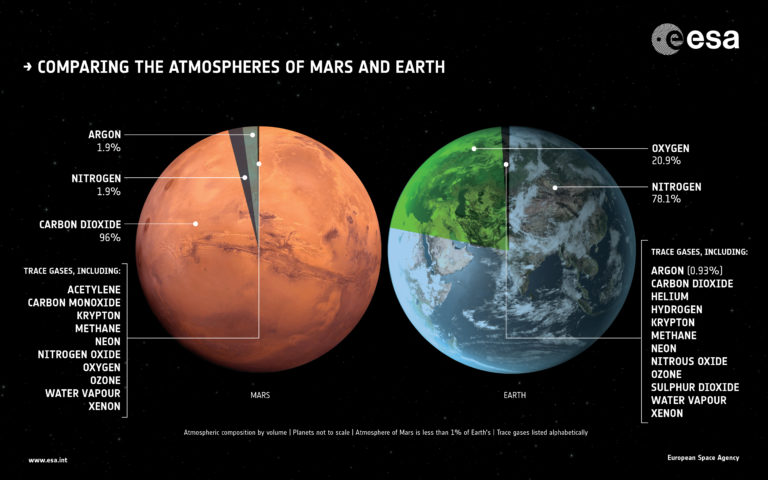 Ο δορυφόρος ExoMars εντόπισε νέα κοιτάσματα αερίου στον Άρη