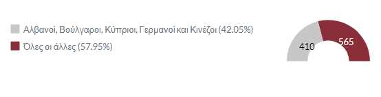 Ξένη Επιχειρηματικότητα στην Ελλάδα της Κρίσης (2012-2018)