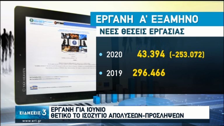 Σε δόσεις οι εισφορές Μαΐου-«ΕΡΓΑΝΗ»: Θετικό ισοζύγιο προσλήψεων-απολύσεων (video)