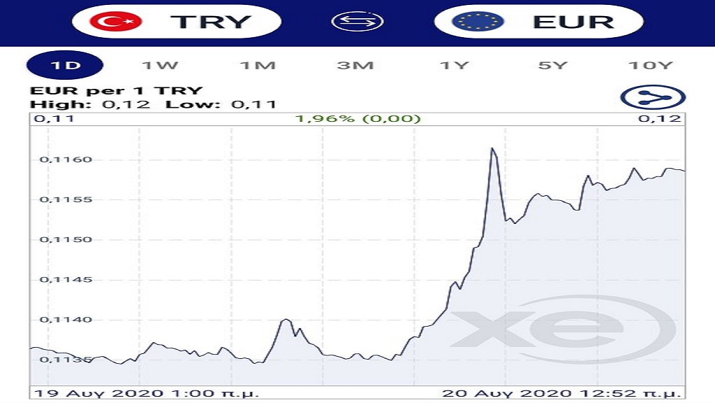 Σε ελεύθερη πτώση η τουρκική λίρα παρά τις θριαμβολογίες Ερντογάν