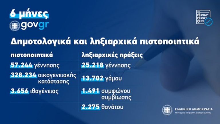 ‘Εξι μήνες λειτουργίας για το gov.gr – Ποιες είναι οι νέες υπηρεσίες