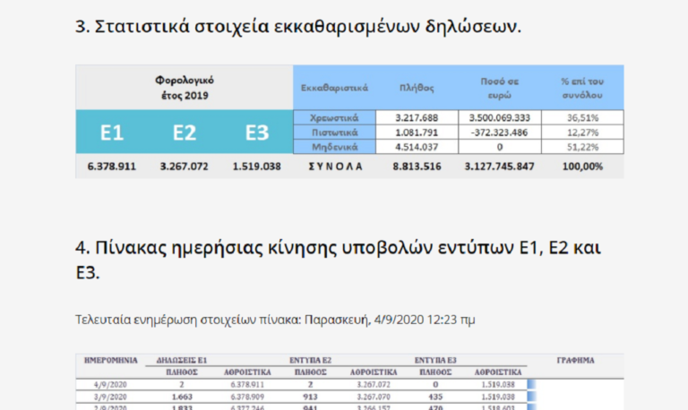 AAΔE: Περισσότεροι πολίτες υπέβαλαν φέτος δήλωση φορολογίας εισοδήματος