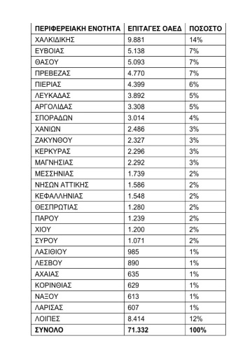 Εκατοντάδες χιλιάδες επιταγές κοινωνικού τουρισμού ενεργοποιήθηκαν στις Σποράδες