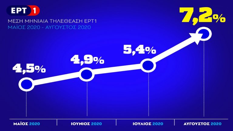 Ρεκόρ 5ετίας για την ΕΡΤ η τηλεθέαση του κεντρικού δελτίου ειδήσεων