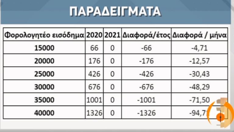 Οι επιπτώσεις της κατάργησης της εισφοράς αλληλεγγύης – Ανάλυση από φοροτεχνικό (video)