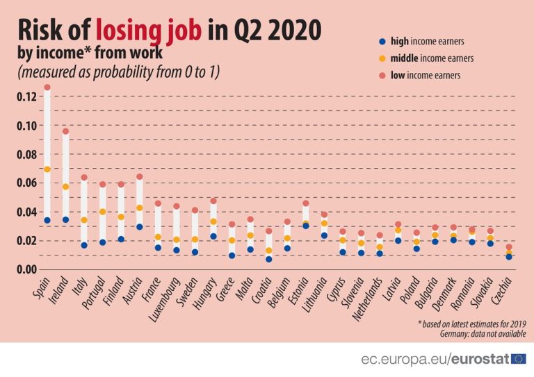 Eurostat: Καλή η επίδοση της Ελλάδας στην προστασία της εργασίας εν μέσω πανδημίας