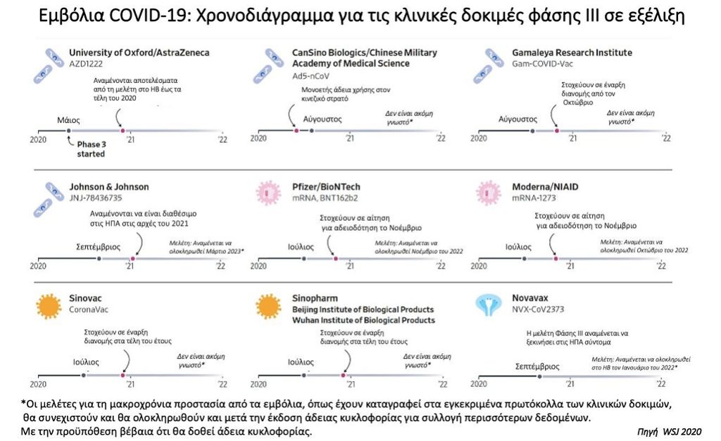 Εμβόλια Covid-19: Χρονοδιάγραμμα για τις κλινικές δοκιμές φάσης ΙΙΙ