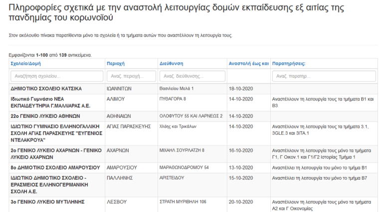 Ποια σχολεία είναι κλειστά λόγω κορονοϊού