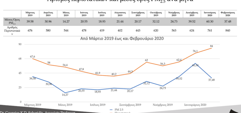 Πάνω από 3.500 πολίτες νόσησαν λόγω της αέριας ρύπανσης στο Βόλο, σύμφωνα με έρευνα