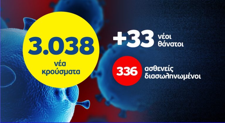 Kορονοϊός: 697 κρούσματα στην Αττική και 725 στη Θεσσαλονίκη