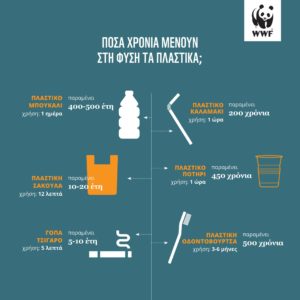 WWF Ελλάς: Οδηγός ανακύκλωσης και μείωσης του πλαστικού