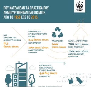 WWF Ελλάς: Οδηγός ανακύκλωσης και μείωσης του πλαστικού