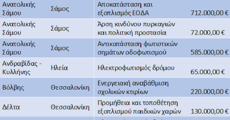 Χρηματοδότηση με 3,059 εκ. ευρώ 8 δήμων από το Ταμείο Αλληλεγγύης του Υπουργείου Μετανάστευσης και Ασύλου