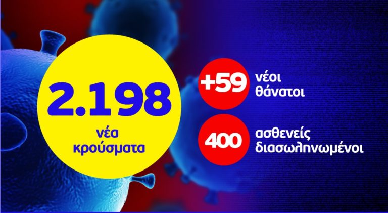 O κορονοϊός στη χώρα – Σε εξέλιξη η μάχη- 492 κρούσματα στην Αττική & 491 στη Θεσσαλονίκη