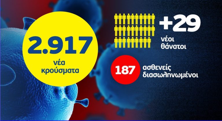 Nέο ρεκόρ κρουσμάτων – 588 στην Αττική και 862 στη Θεσσαλονίκη