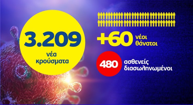 Άλλη μία ημέρα του πολέμου – 905 κρούσματα στη Θεσσαλονίκη και 564 στην Αθήνα