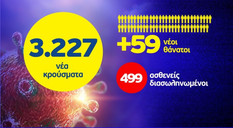 Σε υψηλά επίπεδα η εξέλιξη της πανδημίας – 646 κρούσματα στην Αθήνα & 774 στη Θεσσαλονίκη