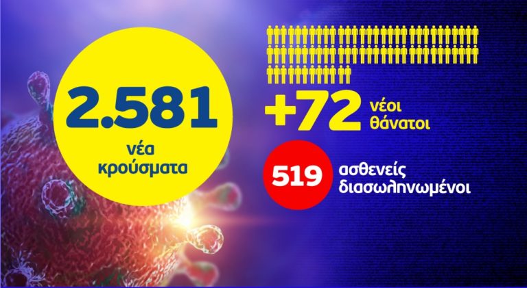 Ο κορονοϊός στη χώρα: 582 κρούσματα στην Αθήνα – 673 στη Θεσσαλονίκη