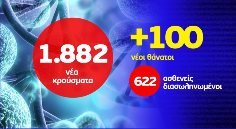 Μείωση των κρουσμάτων covid-19 στη Φλώρινα