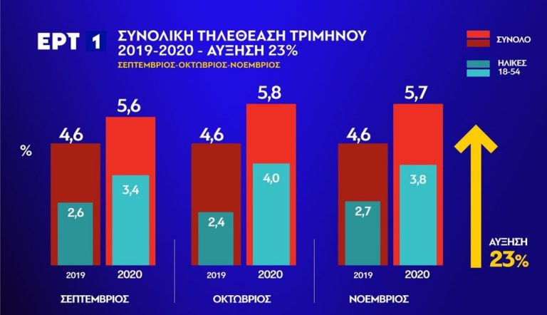 23% αύξηση τηλεθέασης στο πρόγραμμα της ΕΡΤ1