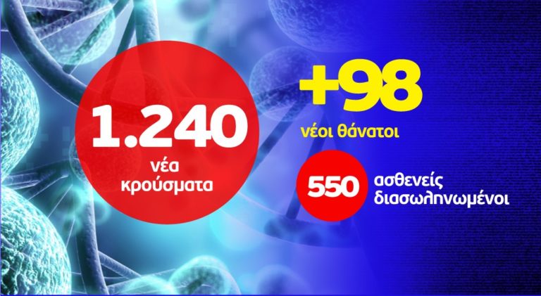 Νέα άνοδος των κρουσμάτων – Τα 270 στην Αττική & 232 στη Θεσσαλονίκη