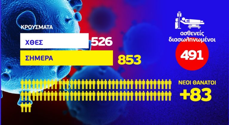 Κορονοϊός: 853 νέα κρούσματα, 242 στην Αθήνα, 179 στη Θεσσαλονίκη – 83 θάνατοι