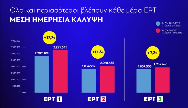 Έρευνα MARC: Εντυπωσιακή άνοδος της ΕΡΤ – Καθολική αξιοποίηση των περιφερειακών σταθμών (audio)