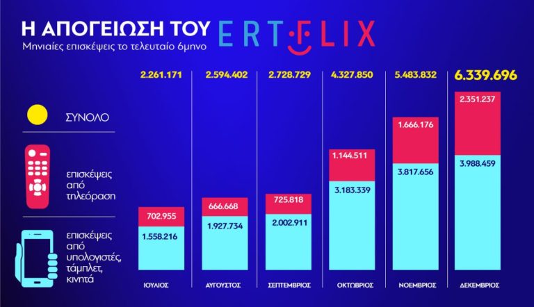 To lockdown απογείωσε το ERTFLIX: 6,3 εκατομμύρια επισκέψεις μόνο τον Δεκέμβριο