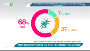 Κουλουράκια με πρωτεΐνες εντόμων “ψήνει” το ΑΠΘ (Video)