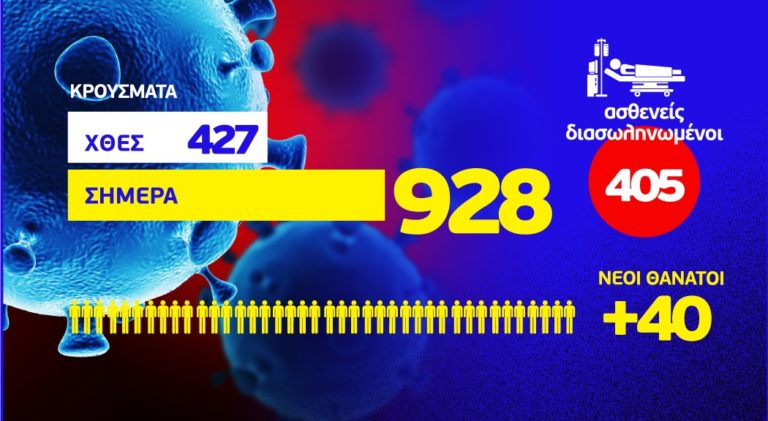 Κορονοϊός: 928 νέα κρούσματα, τα 324 στην Αττική και 99 στη Θεσσαλονίκη