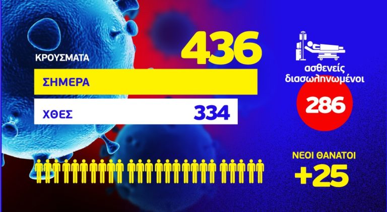 Κορονοϊός:  436  νέα κρούσματα, τα 206 στην Αττική και 32 στη Θεσσαλονίκη